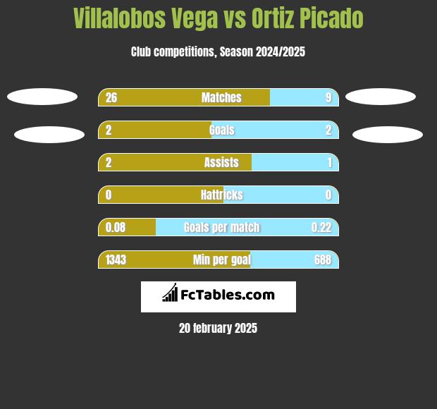 Villalobos Vega vs Ortiz Picado h2h player stats