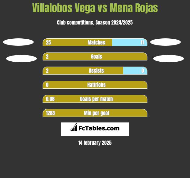 Villalobos Vega vs Mena Rojas h2h player stats