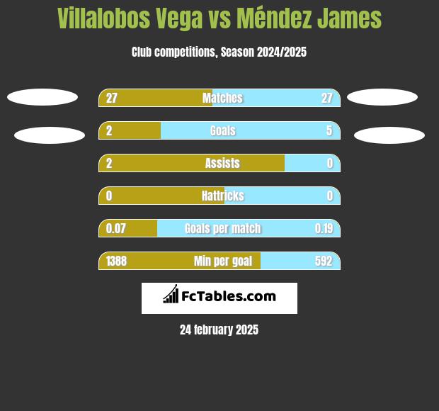 Villalobos Vega vs Méndez James h2h player stats