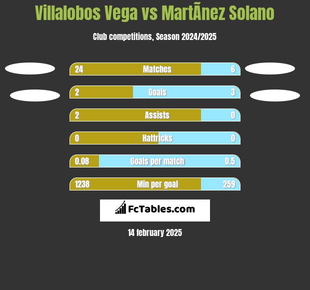 Villalobos Vega vs MartÃ­nez Solano h2h player stats