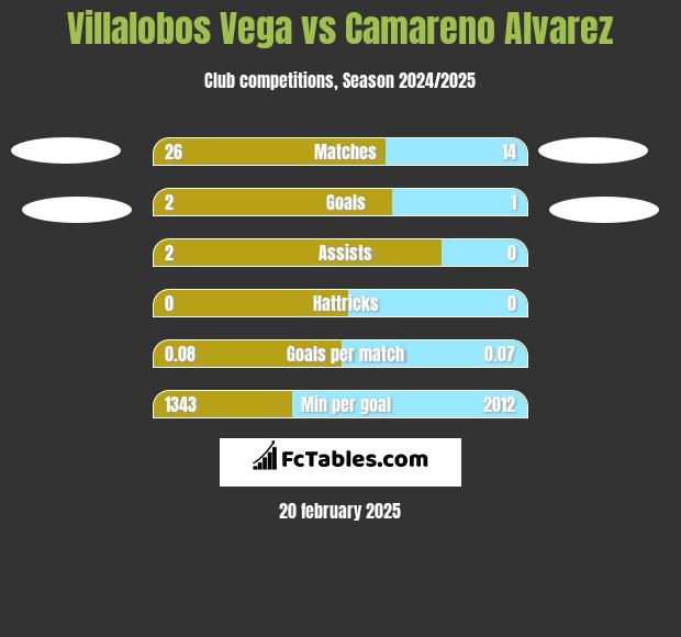 Villalobos Vega vs Camareno Alvarez h2h player stats