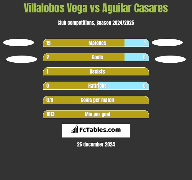 Villalobos Vega vs Aguilar Casares h2h player stats