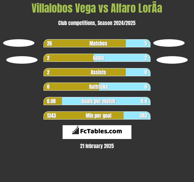 Villalobos Vega vs Alfaro LorÃ­a h2h player stats