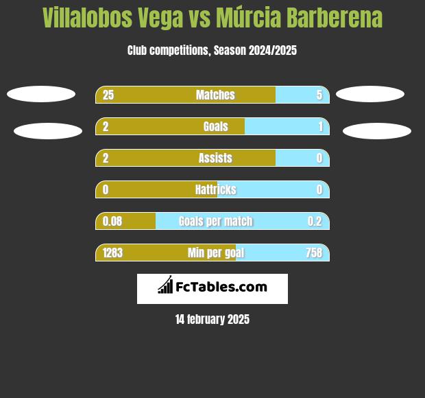 Villalobos Vega vs Múrcia Barberena h2h player stats