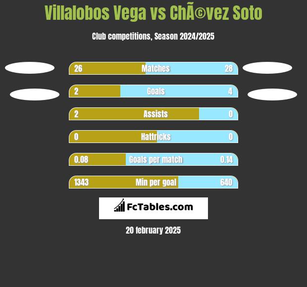 Villalobos Vega vs ChÃ©vez Soto h2h player stats