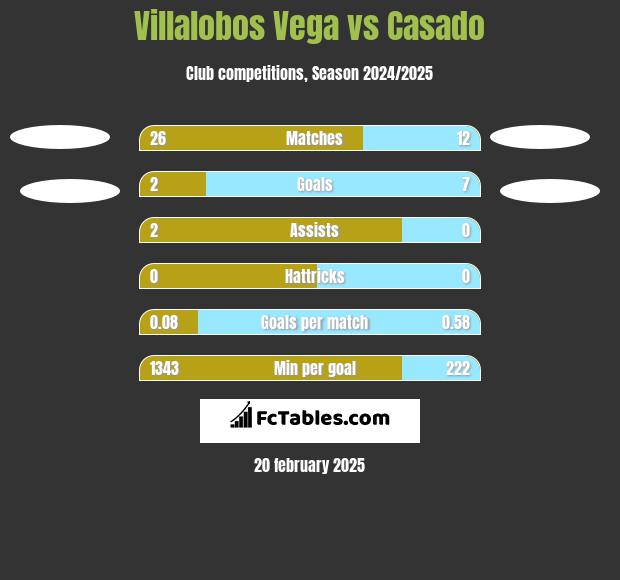 Villalobos Vega vs Casado h2h player stats