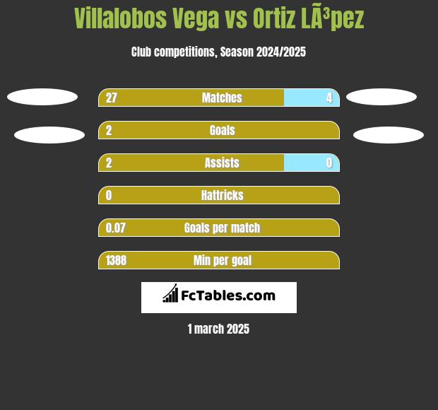 Villalobos Vega vs Ortiz LÃ³pez h2h player stats