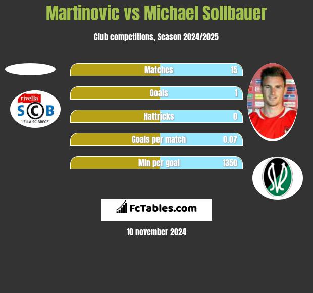 Martinovic vs Michael Sollbauer h2h player stats