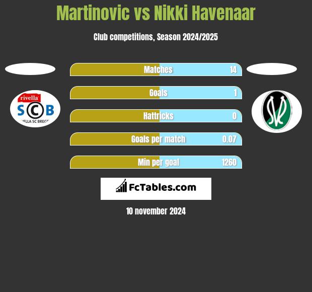 Martinovic vs Nikki Havenaar h2h player stats