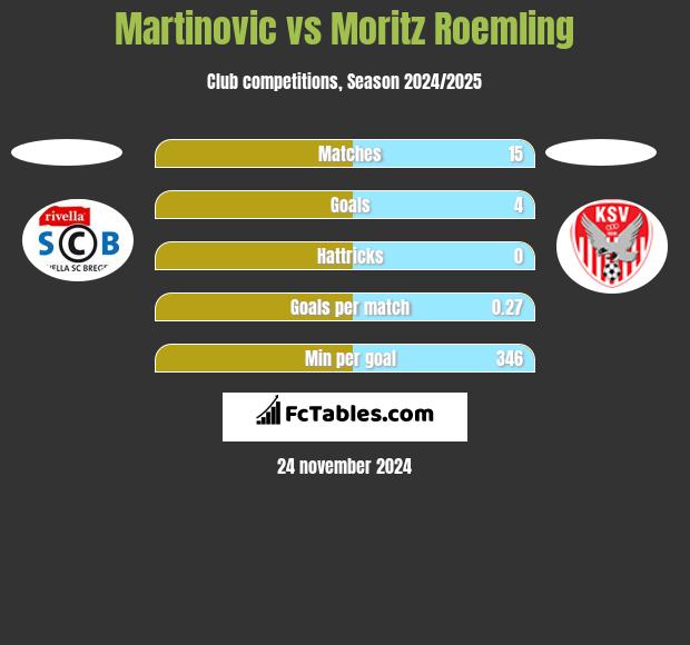 Martinovic vs Moritz Roemling h2h player stats