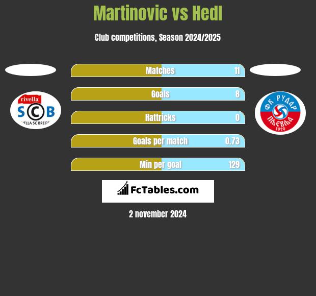 Martinovic vs Hedl h2h player stats