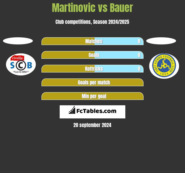 Martinovic vs Bauer h2h player stats