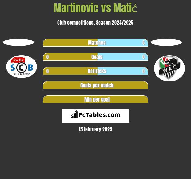 Martinovic vs Matić h2h player stats