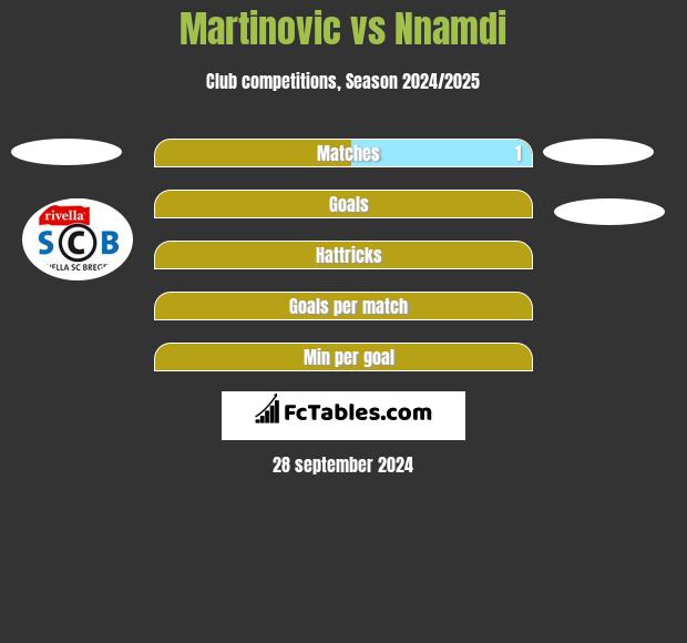 Martinovic vs Nnamdi h2h player stats