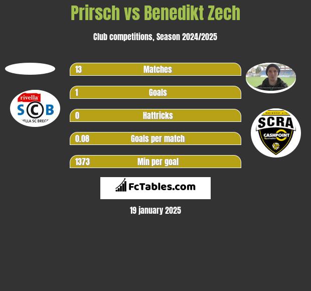 Prirsch vs Benedikt Zech h2h player stats