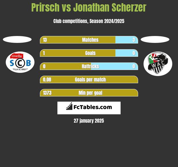 Prirsch vs Jonathan Scherzer h2h player stats