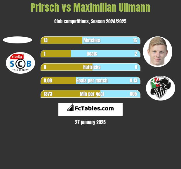 Prirsch vs Maximilian Ullmann h2h player stats