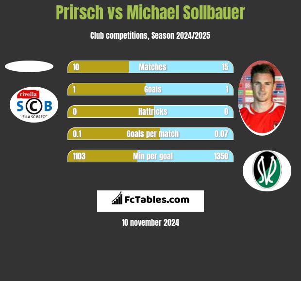 Prirsch vs Michael Sollbauer h2h player stats