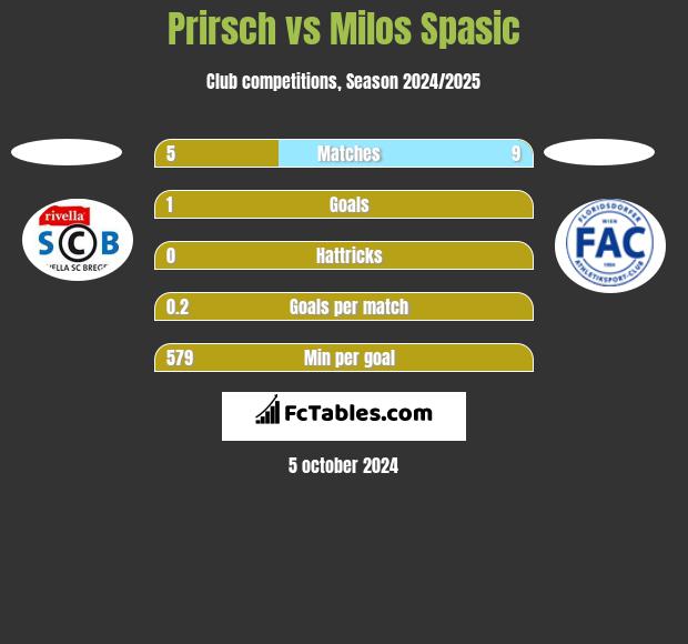 Prirsch vs Milos Spasic h2h player stats