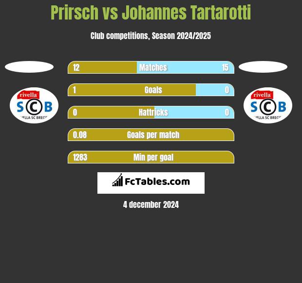 Prirsch vs Johannes Tartarotti h2h player stats