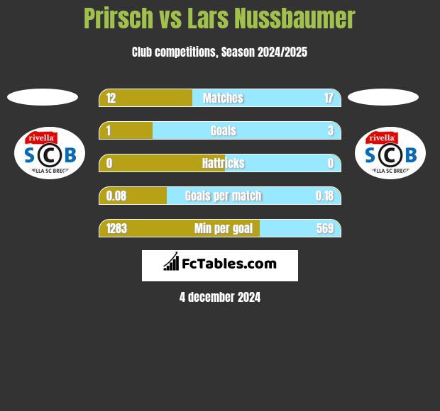 Prirsch vs Lars Nussbaumer h2h player stats