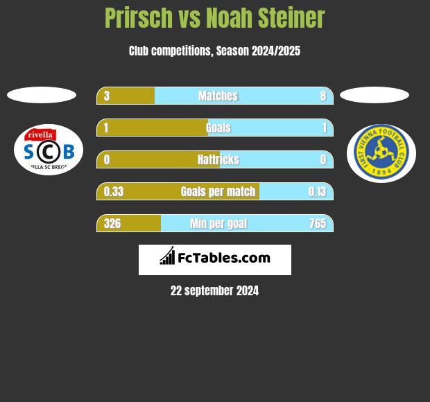 Prirsch vs Noah Steiner h2h player stats