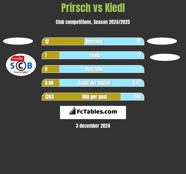 Prirsch vs Kiedl h2h player stats