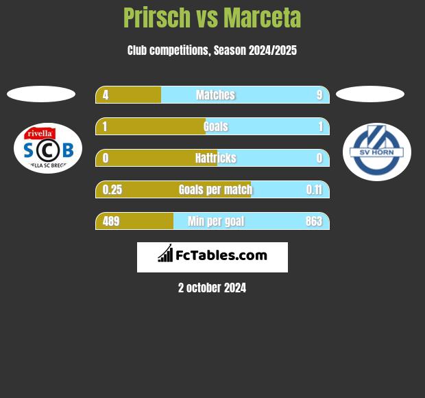 Prirsch vs Marceta h2h player stats