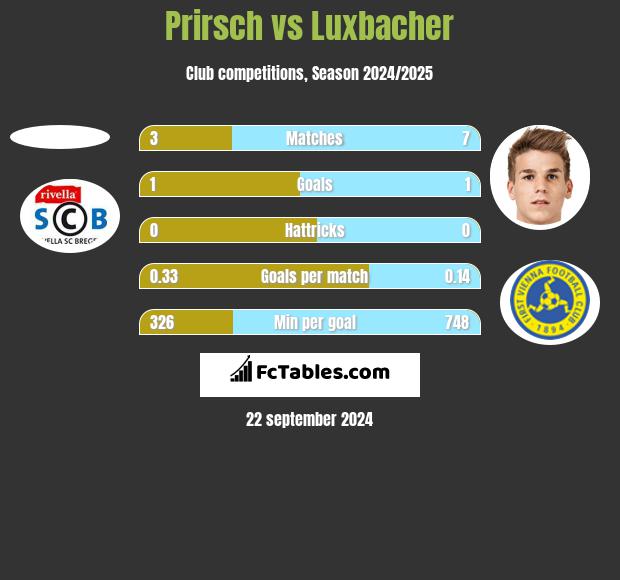 Prirsch vs Luxbacher h2h player stats