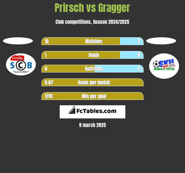 Prirsch vs Gragger h2h player stats