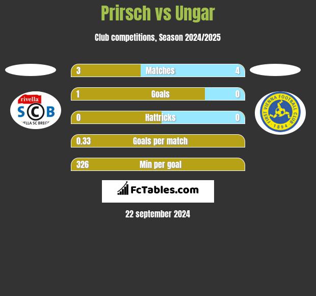 Prirsch vs Ungar h2h player stats