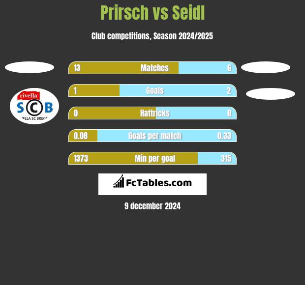 Prirsch vs Seidl h2h player stats