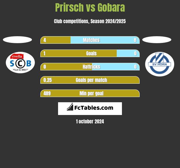 Prirsch vs Gobara h2h player stats