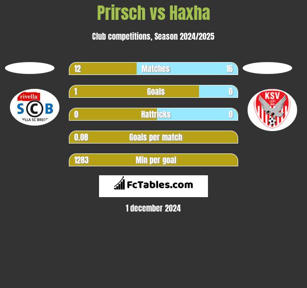 Prirsch vs Haxha h2h player stats