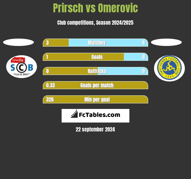 Prirsch vs Omerovic h2h player stats