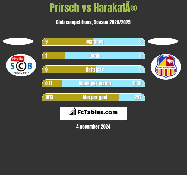 Prirsch vs HarakatÃ© h2h player stats