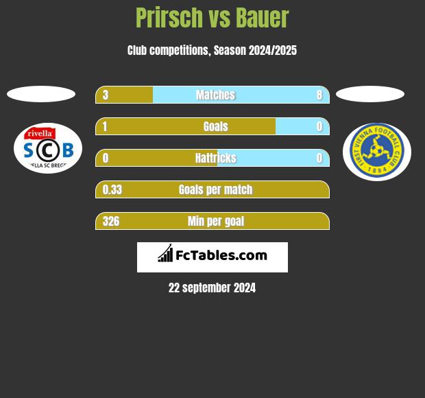 Prirsch vs Bauer h2h player stats