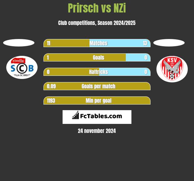 Prirsch vs NZi h2h player stats