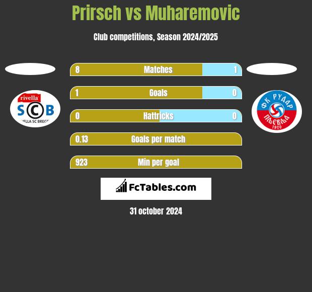 Prirsch vs Muharemovic h2h player stats