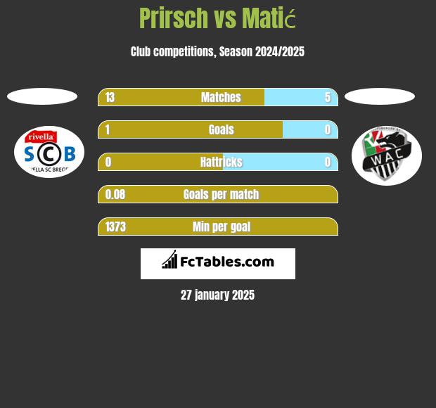 Prirsch vs Matić h2h player stats