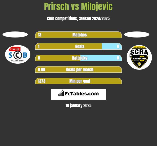 Prirsch vs Milojevic h2h player stats