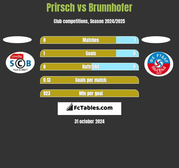 Prirsch vs Brunnhofer h2h player stats