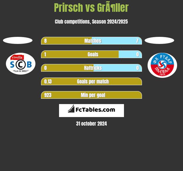 Prirsch vs GrÃ¶ller h2h player stats