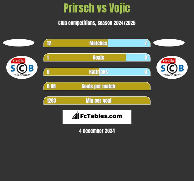 Prirsch vs Vojic h2h player stats