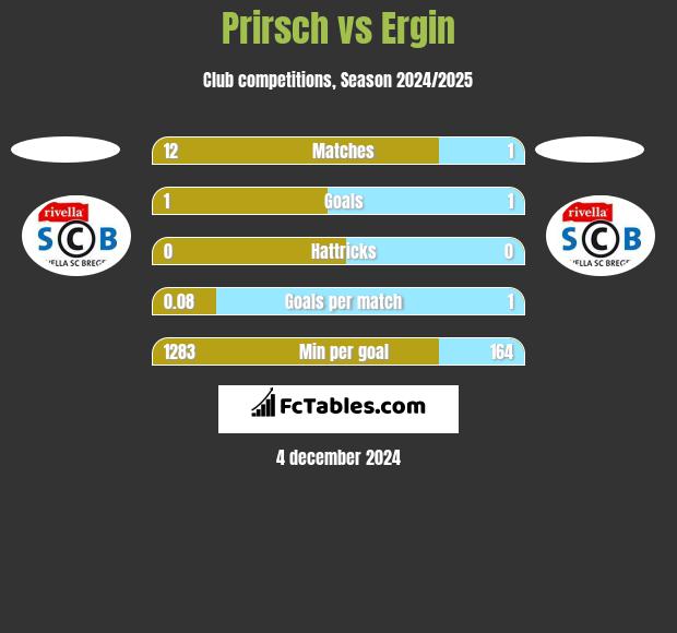 Prirsch vs Ergin h2h player stats