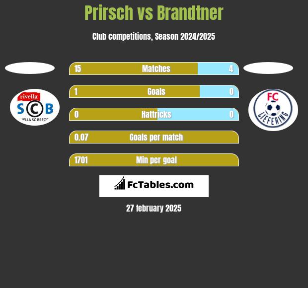 Prirsch vs Brandtner h2h player stats