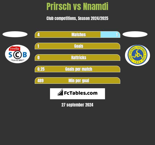 Prirsch vs Nnamdi h2h player stats