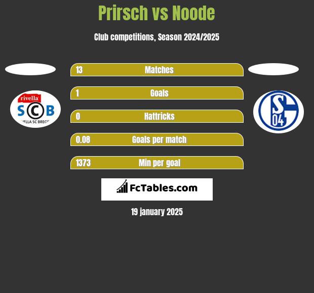 Prirsch vs Noode h2h player stats