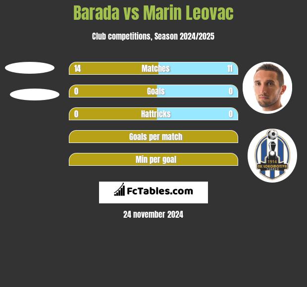 Barada vs Marin Leovac h2h player stats