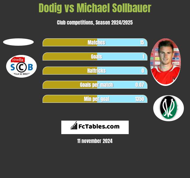 Dodig vs Michael Sollbauer h2h player stats